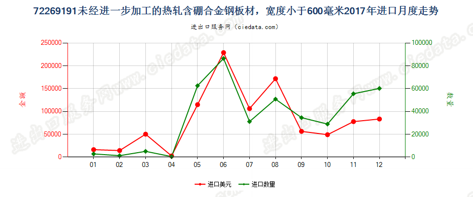 72269191未经进一步加工的热轧含硼合金钢板材，宽度小于600毫米进口2017年月度走势图