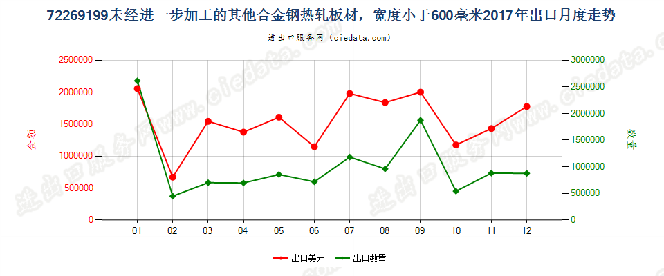 72269199未经进一步加工的其他合金钢热轧板材，宽度小于600毫米出口2017年月度走势图