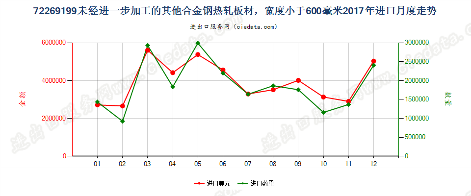 72269199未经进一步加工的其他合金钢热轧板材，宽度小于600毫米进口2017年月度走势图