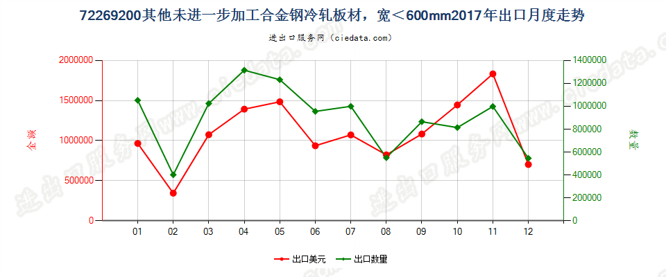 72269200其他未进一步加工合金钢冷轧板材，宽＜600mm出口2017年月度走势图