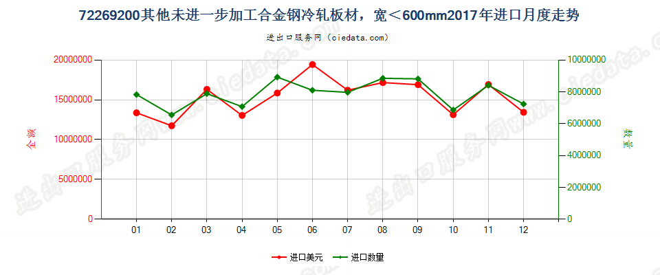 72269200其他未进一步加工合金钢冷轧板材，宽＜600mm进口2017年月度走势图