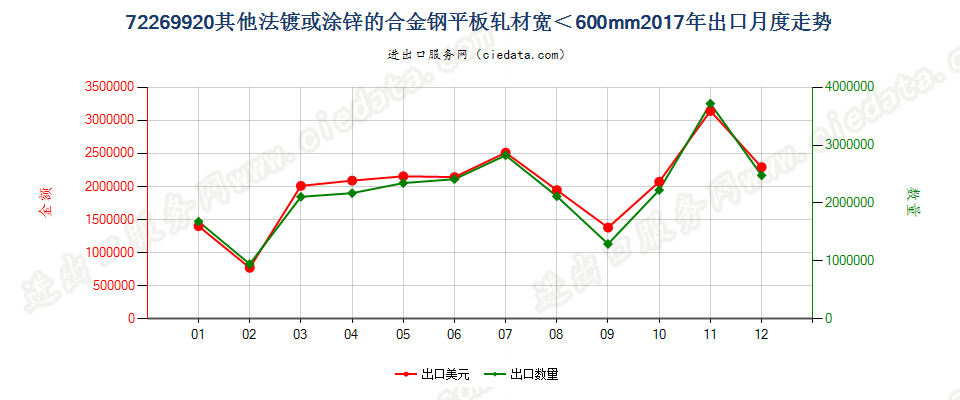 72269920其他法镀或涂锌的合金钢平板轧材宽＜600mm出口2017年月度走势图