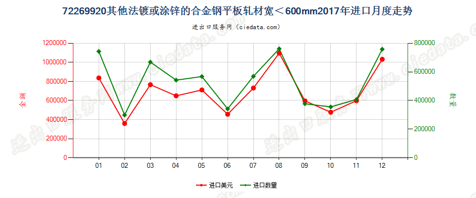 72269920其他法镀或涂锌的合金钢平板轧材宽＜600mm进口2017年月度走势图