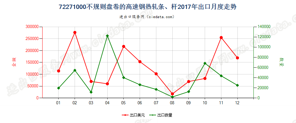 72271000不规则盘卷的高速钢热轧条、杆出口2017年月度走势图