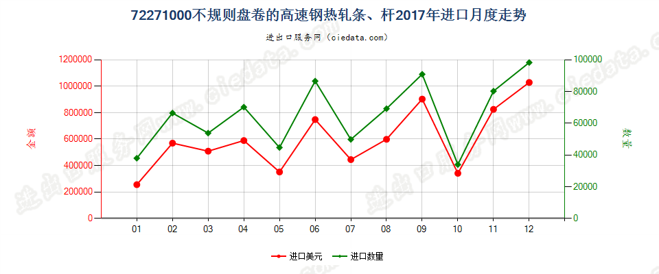 72271000不规则盘卷的高速钢热轧条、杆进口2017年月度走势图