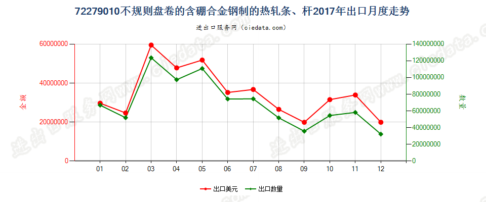 72279010不规则盘卷的含硼合金钢制的热轧条、杆出口2017年月度走势图