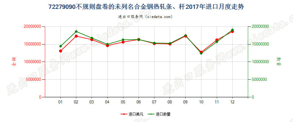 72279090(2023STOP)不规则盘卷的未列名合金钢热轧条、杆进口2017年月度走势图