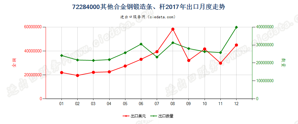 72284000其他合金钢锻造条、杆出口2017年月度走势图