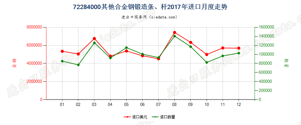 72284000其他合金钢锻造条、杆进口2017年月度走势图