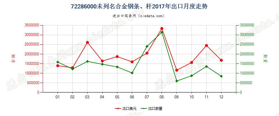 72286000未列名合金钢条、杆出口2017年月度走势图