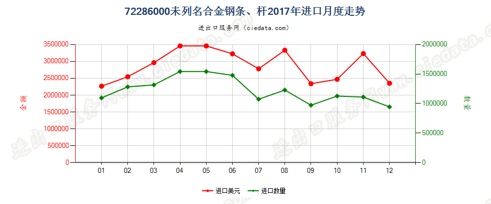 72286000未列名合金钢条、杆进口2017年月度走势图