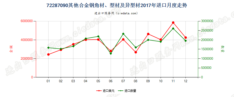 72287090其他合金钢角材、型材及异型材进口2017年月度走势图