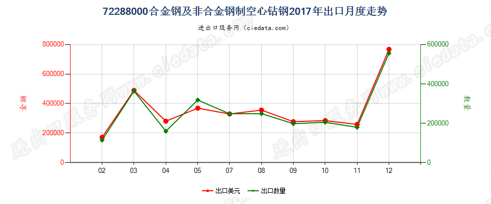 72288000合金钢及非合金钢制空心钻钢出口2017年月度走势图