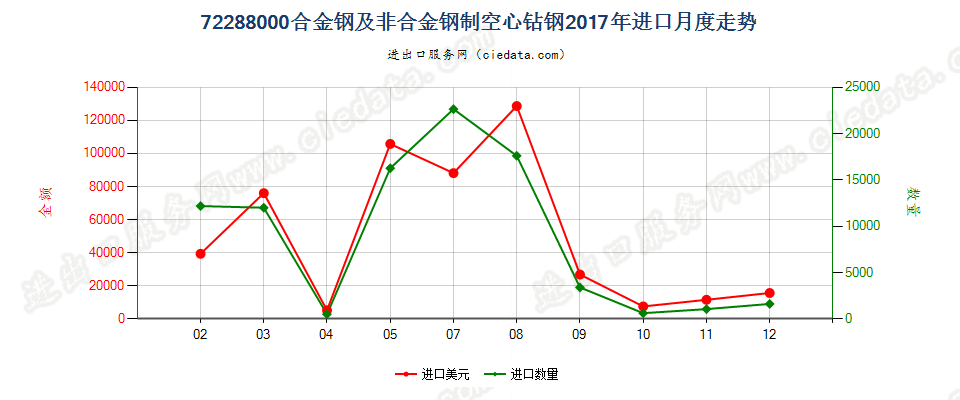 72288000合金钢及非合金钢制空心钻钢进口2017年月度走势图