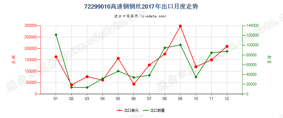 72299010高速钢钢丝出口2017年月度走势图