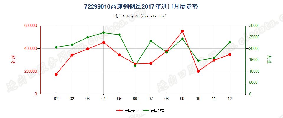 72299010高速钢钢丝进口2017年月度走势图