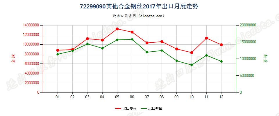 72299090其他合金钢丝出口2017年月度走势图