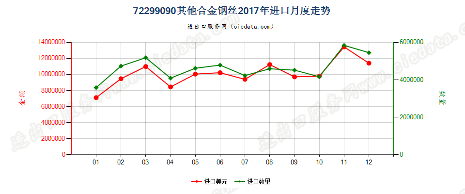 72299090其他合金钢丝进口2017年月度走势图