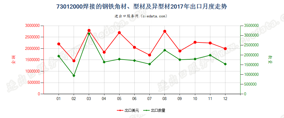 73012000焊接的钢铁角材、型材及异型材出口2017年月度走势图