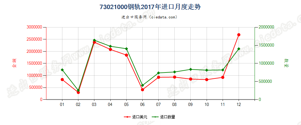 73021000钢轨进口2017年月度走势图