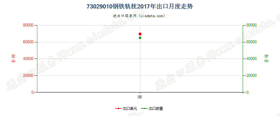 73029010钢铁轨枕出口2017年月度走势图