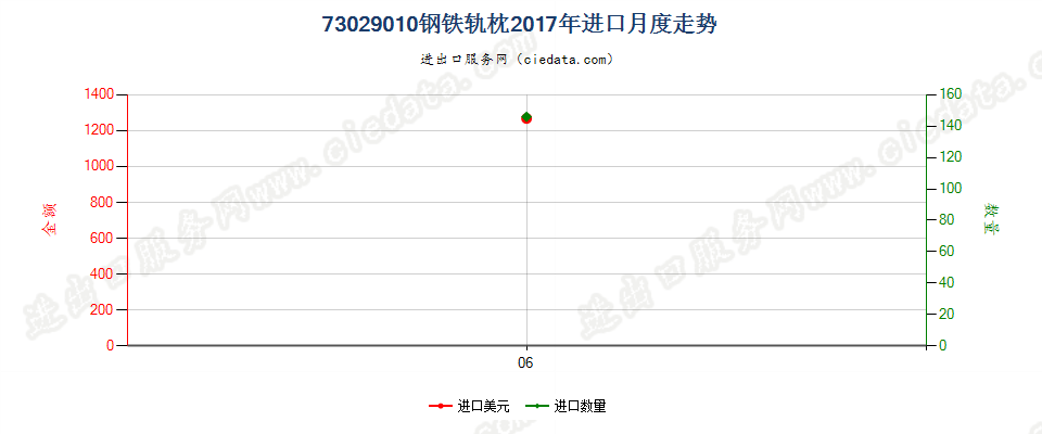 73029010钢铁轨枕进口2017年月度走势图