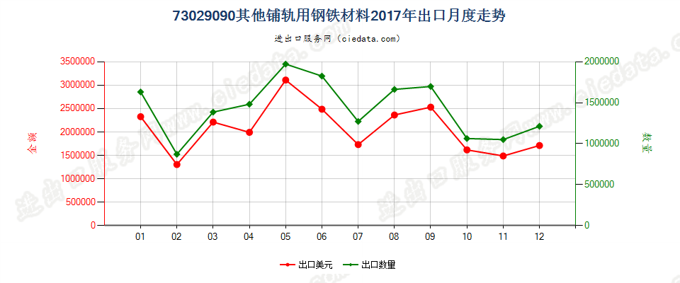 73029090其他铺轨用钢铁材料出口2017年月度走势图