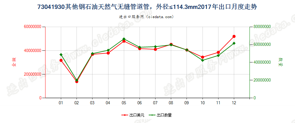 73041930其他钢石油天然气无缝管道管，外径≤114.3mm出口2017年月度走势图