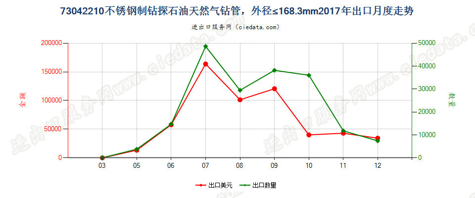 73042210不锈钢制钻探石油天然气钻管，外径≤168.3mm出口2017年月度走势图