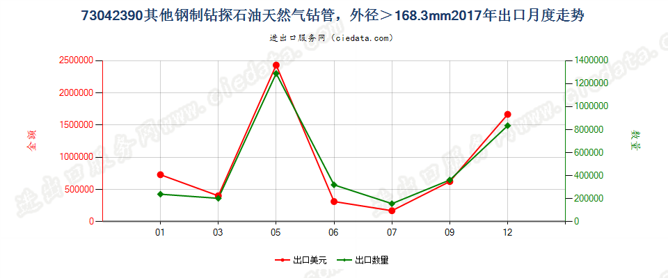 73042390其他钢制钻探石油天然气钻管，外径＞168.3mm出口2017年月度走势图