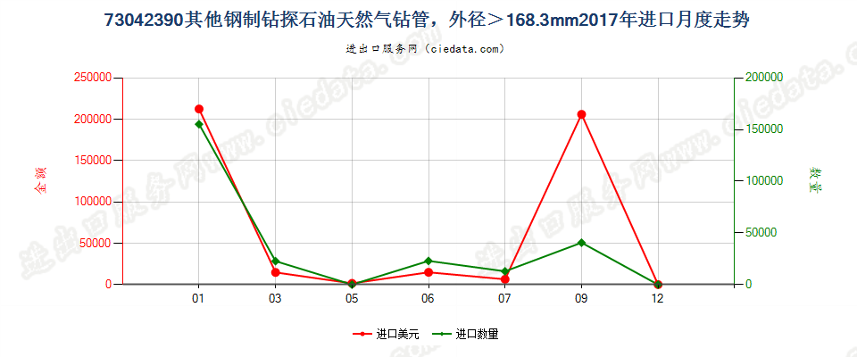 73042390其他钢制钻探石油天然气钻管，外径＞168.3mm进口2017年月度走势图