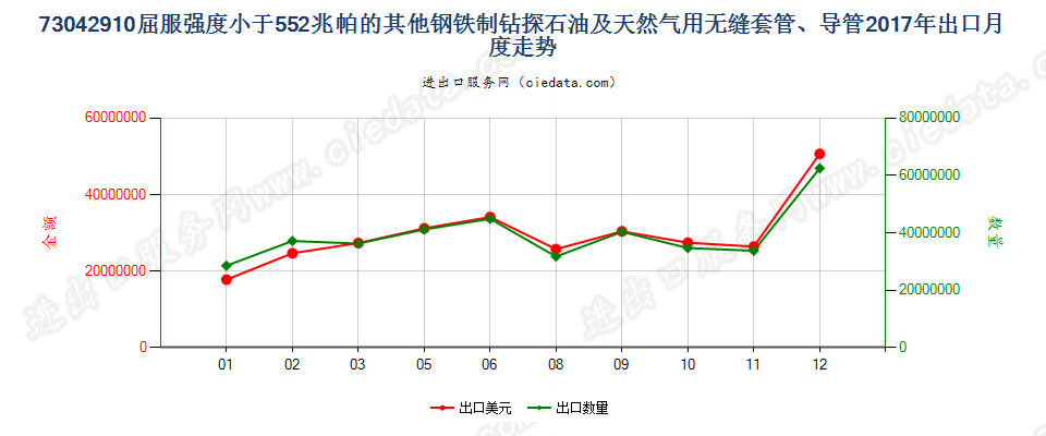 73042910屈服强度小于552兆帕的其他钢铁制钻探石油及天然气用无缝套管、导管出口2017年月度走势图