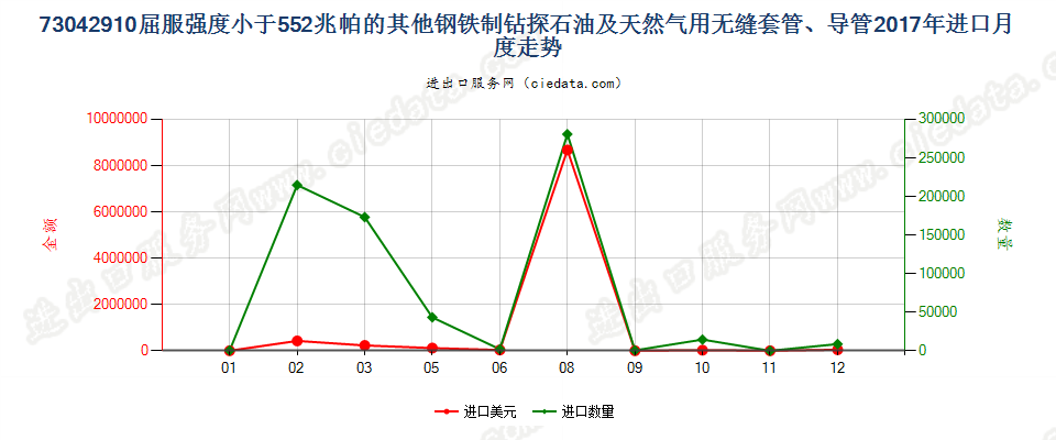 73042910屈服强度小于552兆帕的其他钢铁制钻探石油及天然气用无缝套管、导管进口2017年月度走势图