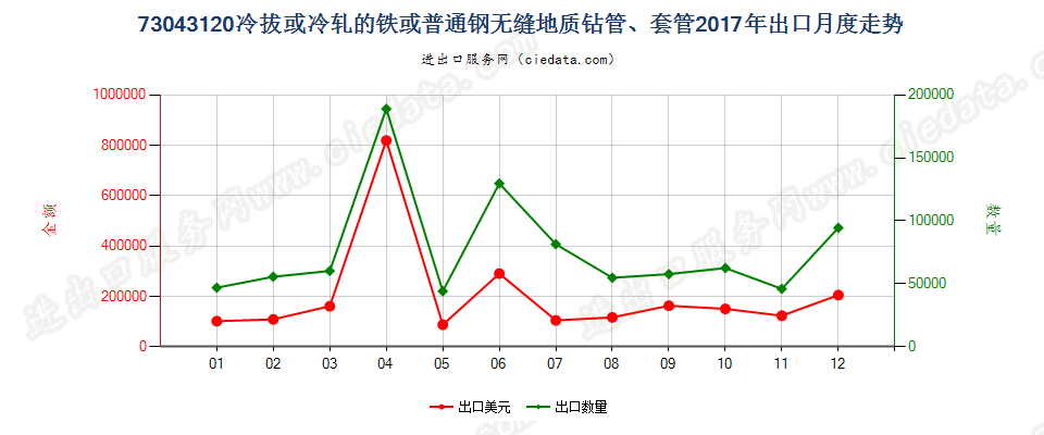 73043120冷拔或冷轧的铁或普通钢无缝地质钻管、套管出口2017年月度走势图