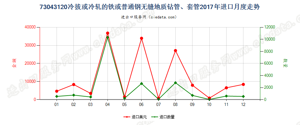 73043120冷拔或冷轧的铁或普通钢无缝地质钻管、套管进口2017年月度走势图