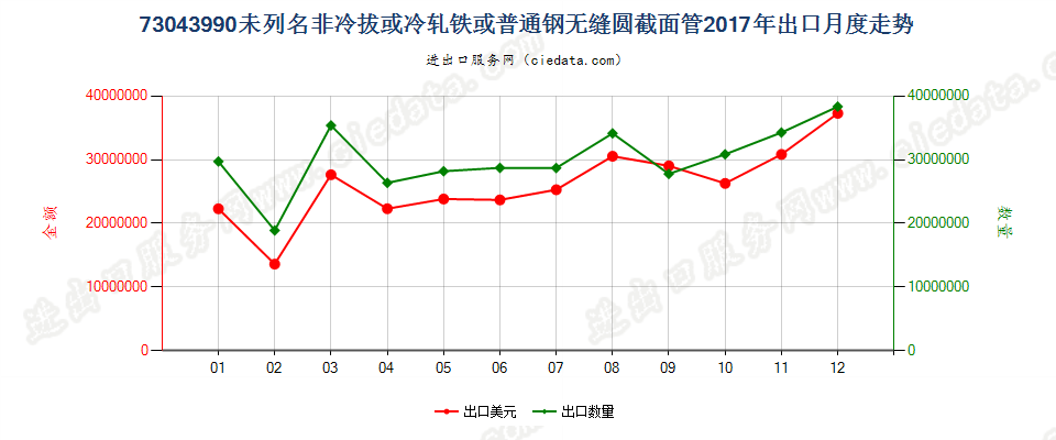 73043990未列名非冷拔或冷轧铁或普通钢无缝圆截面管出口2017年月度走势图