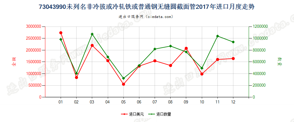 73043990未列名非冷拔或冷轧铁或普通钢无缝圆截面管进口2017年月度走势图