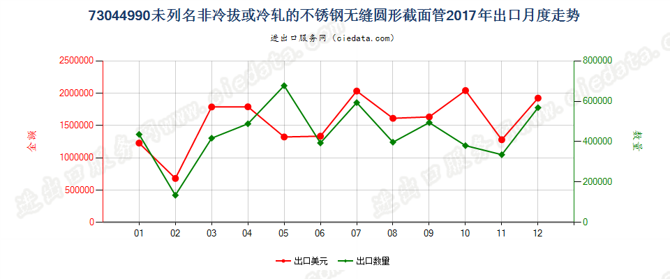 73044990未列名非冷拔或冷轧的不锈钢无缝圆形截面管出口2017年月度走势图