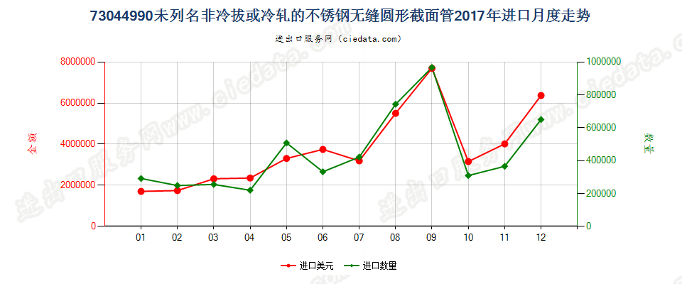 73044990未列名非冷拔或冷轧的不锈钢无缝圆形截面管进口2017年月度走势图