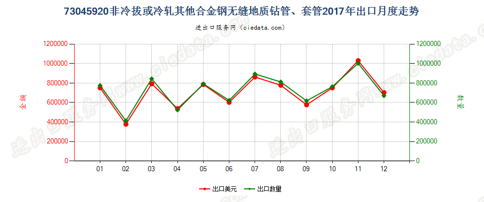 73045920非冷拔或冷轧其他合金钢无缝地质钻管、套管出口2017年月度走势图