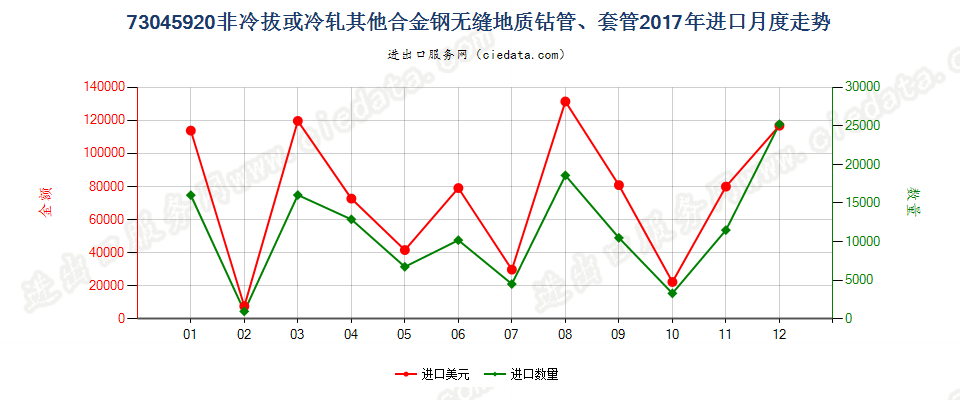 73045920非冷拔或冷轧其他合金钢无缝地质钻管、套管进口2017年月度走势图