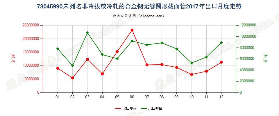 73045990未列名非冷拔或冷轧的合金钢无缝圆形截面管出口2017年月度走势图