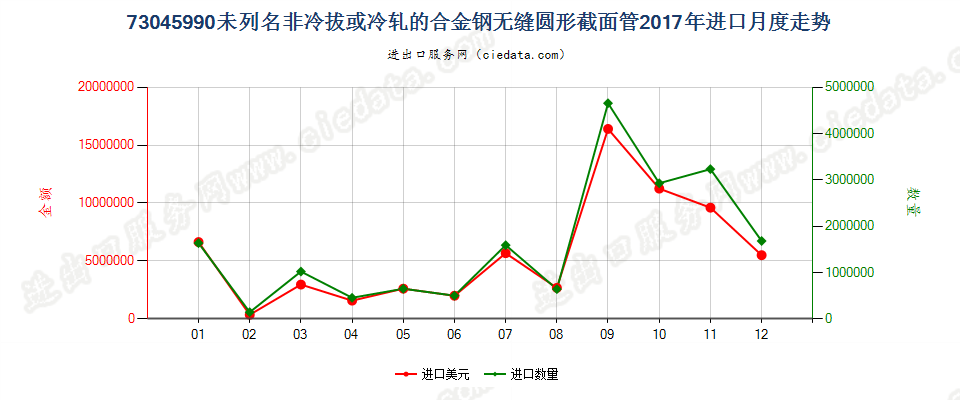 73045990未列名非冷拔或冷轧的合金钢无缝圆形截面管进口2017年月度走势图