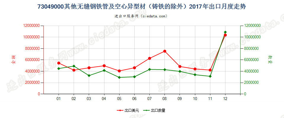 73049000其他无缝钢铁管及空心异型材（铸铁的除外）出口2017年月度走势图