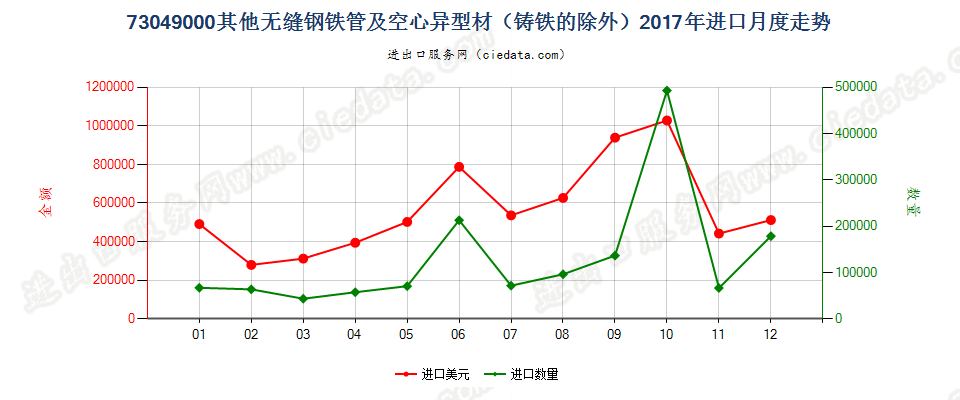 73049000其他无缝钢铁管及空心异型材（铸铁的除外）进口2017年月度走势图