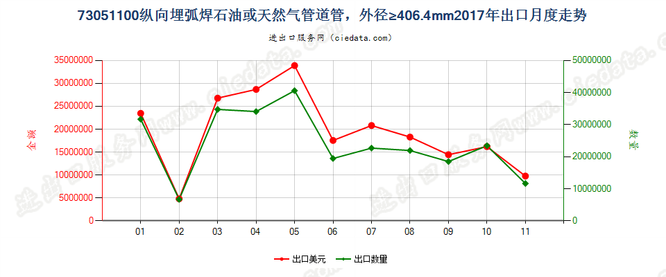 73051100纵向埋弧焊石油或天然气管道管，外径≥406.4mm出口2017年月度走势图