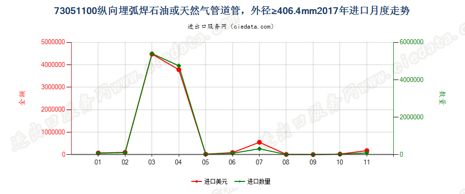 73051100纵向埋弧焊石油或天然气管道管，外径≥406.4mm进口2017年月度走势图