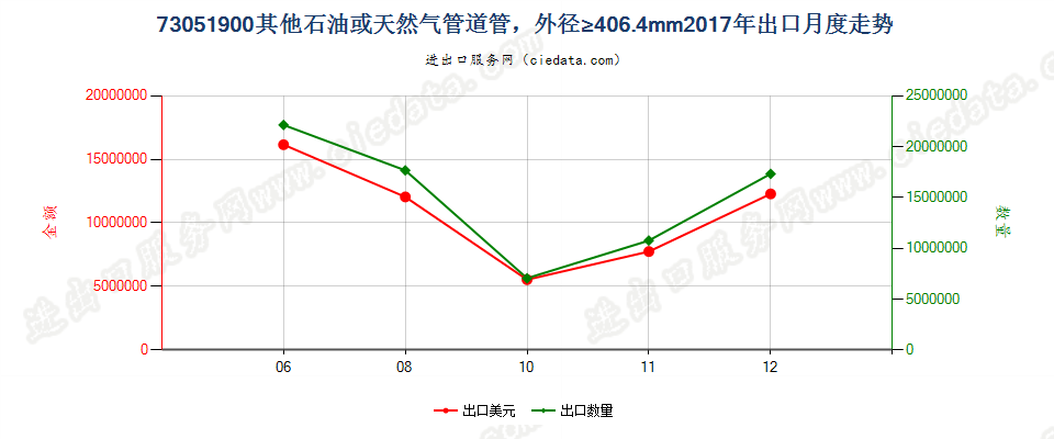 73051900其他石油或天然气管道管，外径≥406.4mm出口2017年月度走势图