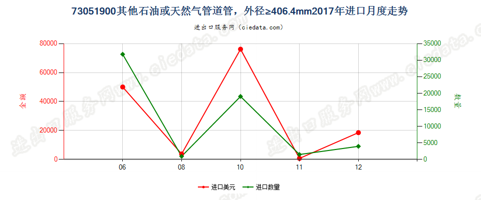 73051900其他石油或天然气管道管，外径≥406.4mm进口2017年月度走势图