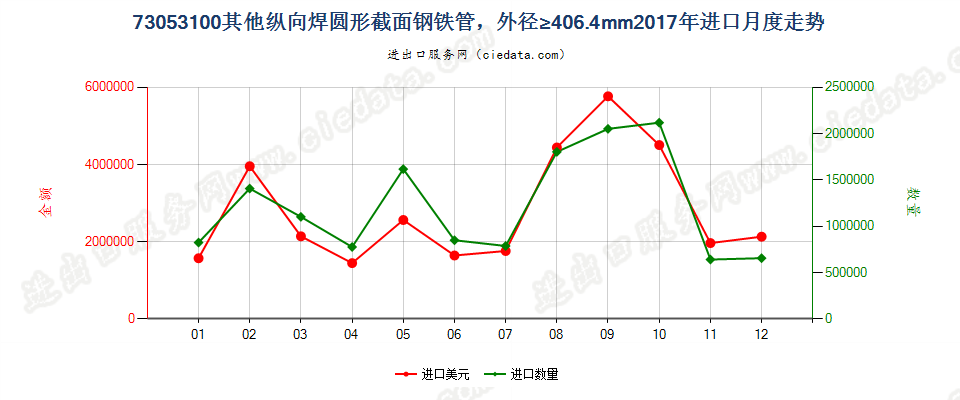 73053100其他纵向焊圆形截面钢铁管，外径≥406.4mm进口2017年月度走势图